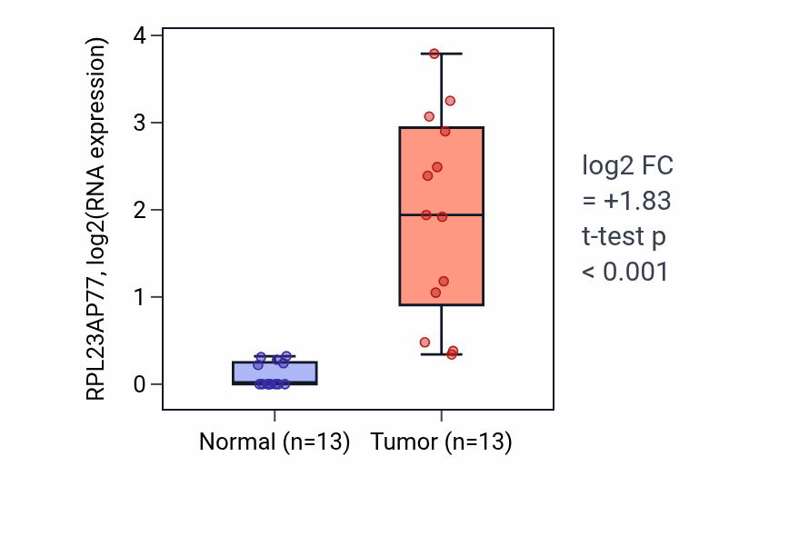 Tumor-vs-normal expression box plot for RPL23AP77 in LUAD.