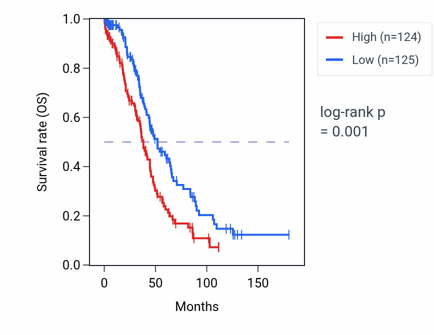 Kaplan&ndash;Meier survival curve for RPL23AP78 RNA expression in OV: high vs low expression groups.