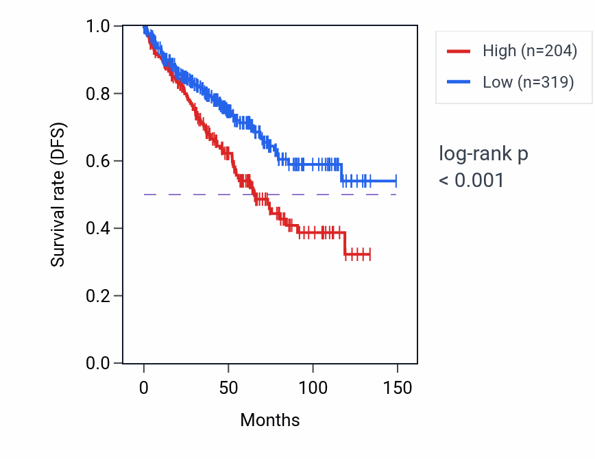 Kaplan&ndash;Meier survival curve for RPL23AP8 RNA expression in KIRC: high vs low expression groups.