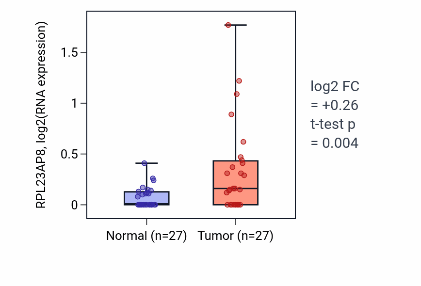 Tumor-vs-normal expression box plot for RPL23AP8 in HNSC.