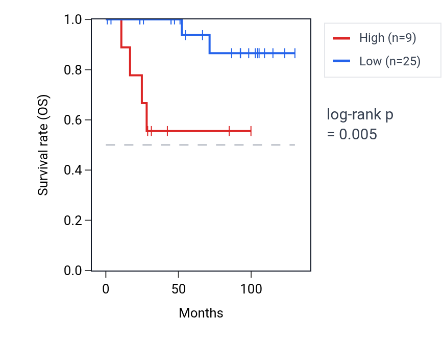 Kaplan&ndash;Meier survival curve for RPL23AP80 RNA expression in KICH: high vs low expression groups.