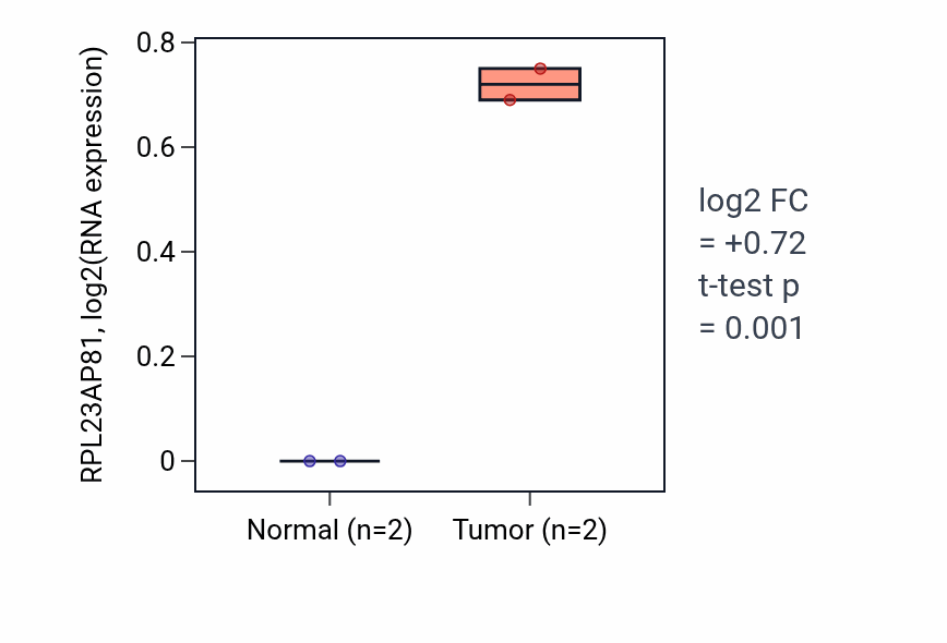 Tumor-vs-normal expression box plot for RPL23AP81 in COAD.