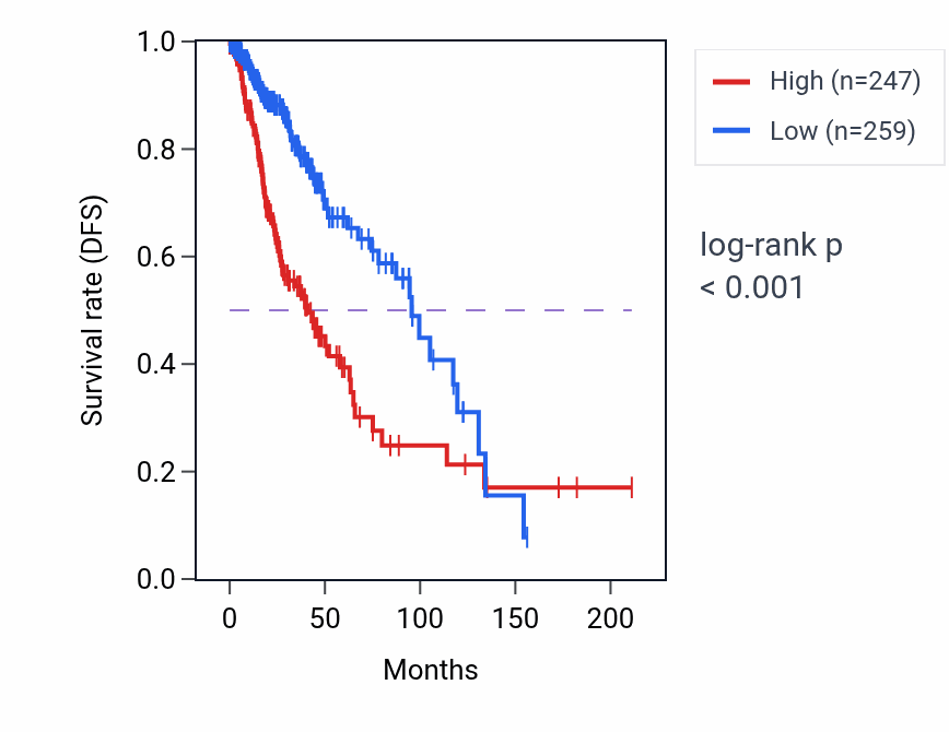 Kaplan&ndash;Meier survival curve for RPL23AP81 RNA-high vs -low samples in LGG.