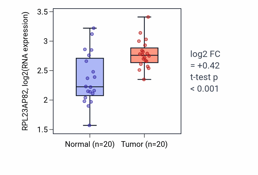 Tumor-vs-normal expression box plot for RPL23AP82 in KIRC.