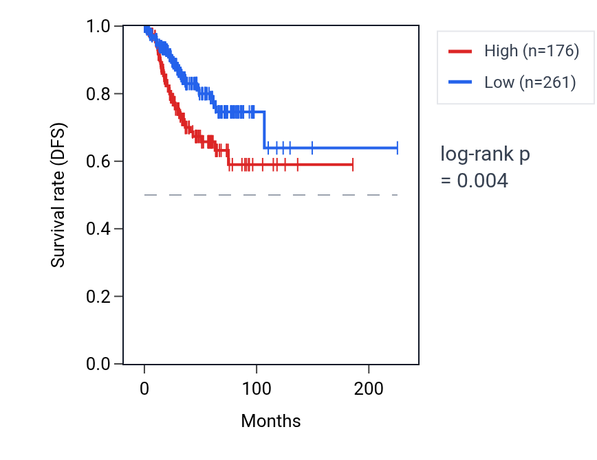 Kaplan&ndash;Meier survival curve for RPL23AP83 RNA expression in UCEC: high vs low expression groups.