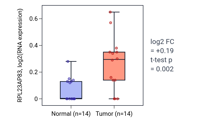 Tumor-vs-normal expression box plot for RPL23AP83 in BLCA.