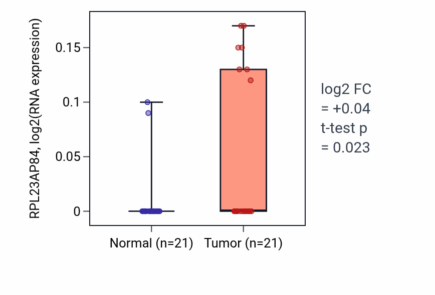 Tumor-vs-normal expression box plot for RPL23AP84 in STAD.