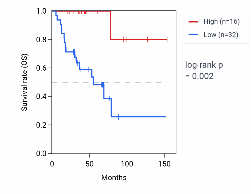 Kaplan&ndash;Meier survival curve for RPL23AP85 RNA expression in ACC: high vs low expression groups.