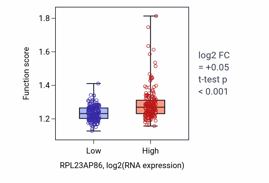 Box plot of Protein polyubiquitination in RPL23AP86-low vs RPL23AP86-high samples in STAD.