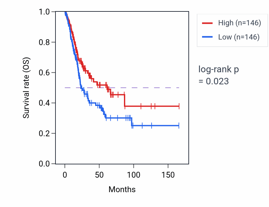 Kaplan&ndash;Meier survival curve for RPL23AP86 RNA expression in BLCA: high vs low expression groups.