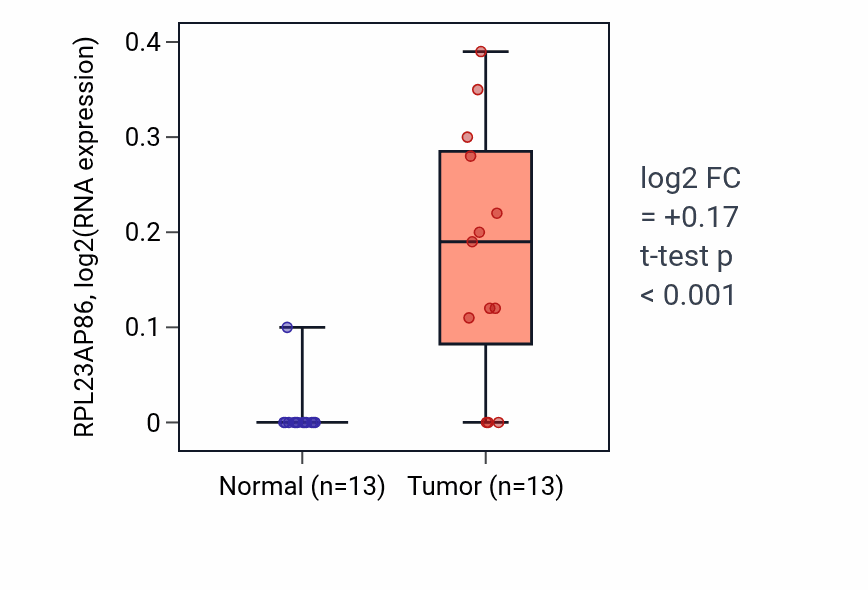 Tumor-vs-normal expression box plot for RPL23AP86 in HNSC.