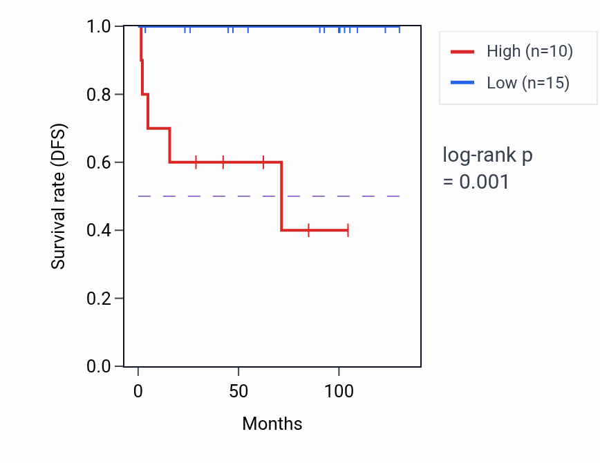 Kaplan&ndash;Meier survival curve for RPL23AP87 RNA expression in KICH: high vs low expression groups.