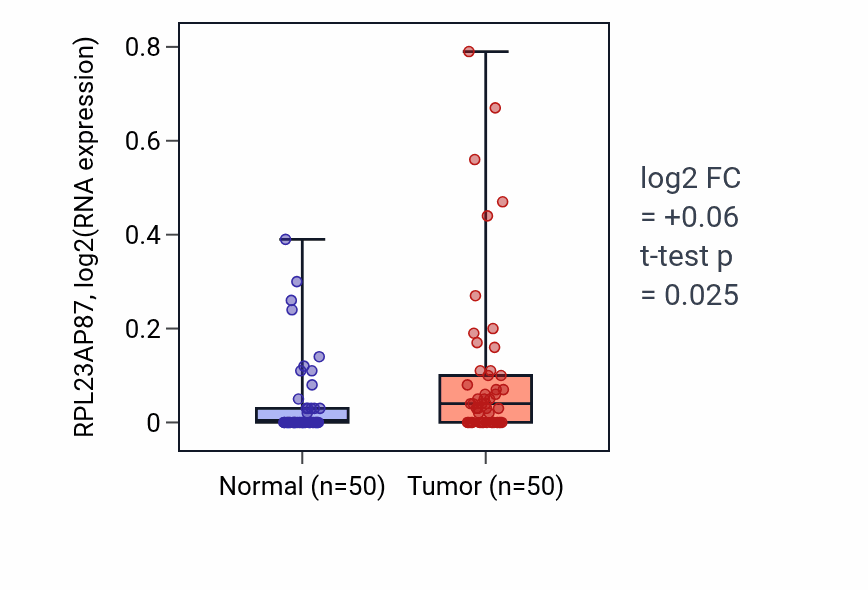 Tumor-vs-normal expression box plot for RPL23AP87 in LIHC.