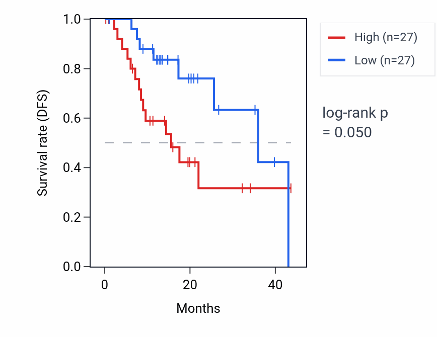 Kaplan&ndash;Meier survival curve for RPL23AP89 RNA expression in STAD: high vs low expression groups.