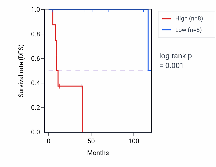 Kaplan&ndash;Meier survival curve for RPL23AP90 RNA expression in DLBC: high vs low expression groups.