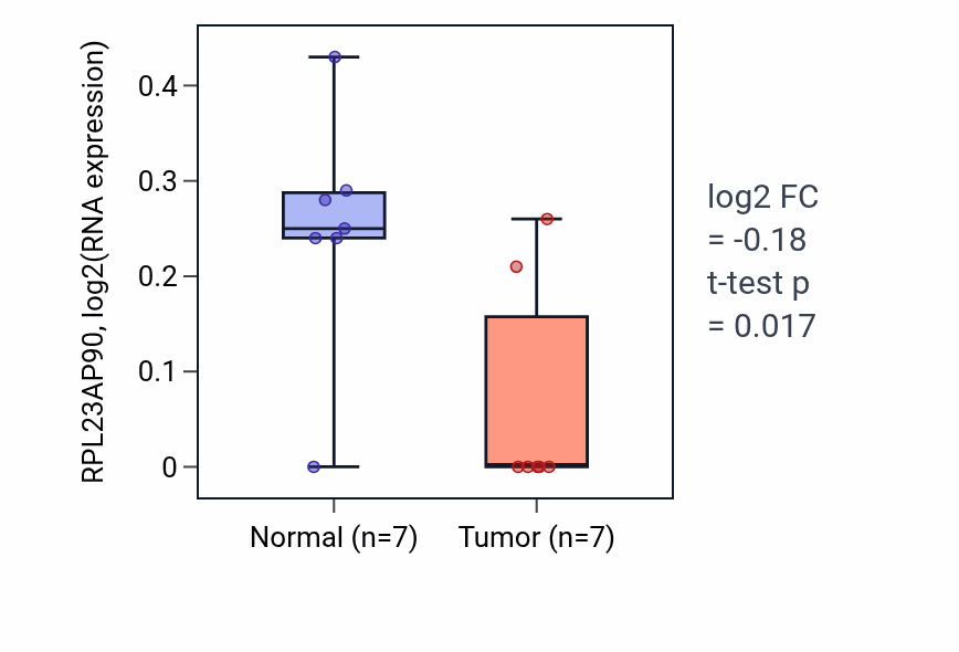 Tumor-vs-normal expression box plot for RPL23AP90 in KICH.