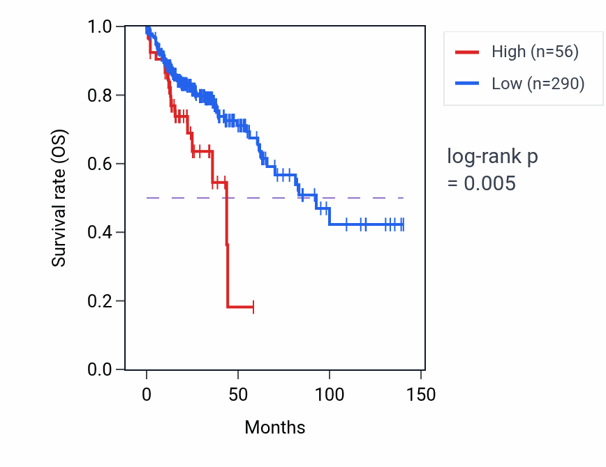 Kaplan&ndash;Meier survival curve for RPL23AP91 RNA expression in COAD: high vs low expression groups.