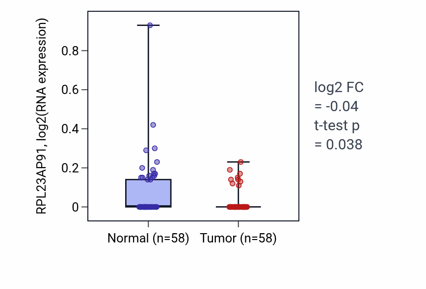 Tumor-vs-normal expression box plot for RPL23AP91 in THCA.