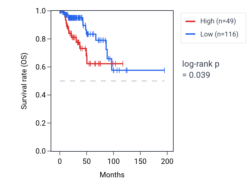 Kaplan&ndash;Meier survival curve for RPL23AP92 RNA expression in KIRP: high vs low expression groups.