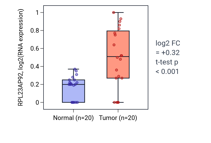 Tumor-vs-normal expression box plot for RPL23AP92 in KIRC.