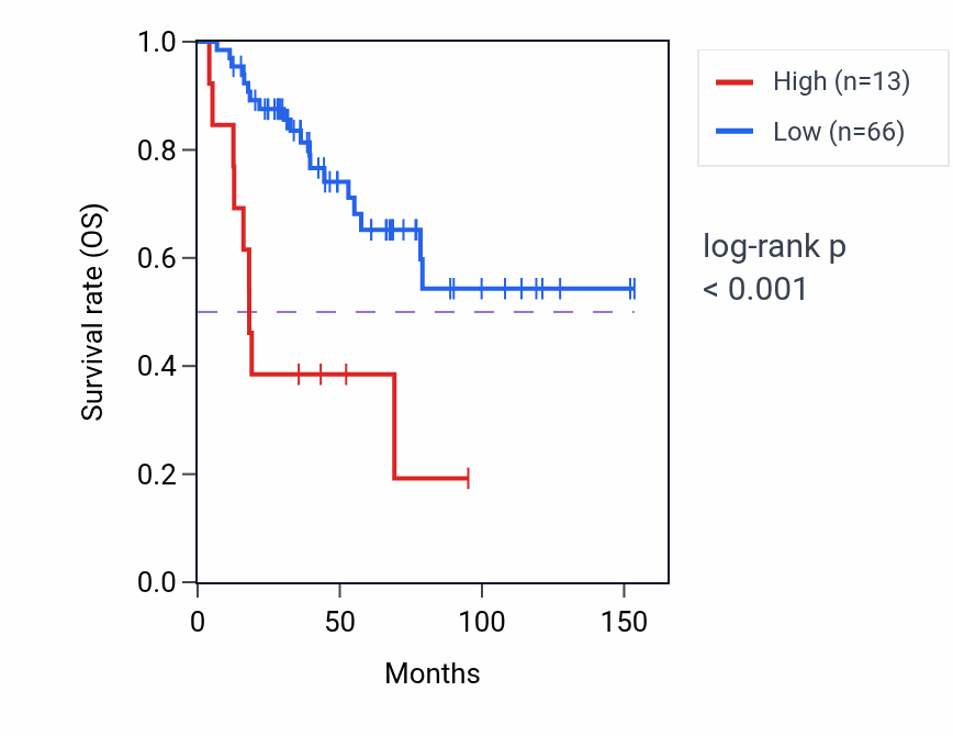 Kaplan&ndash;Meier survival curve for RPL23AP93 RNA expression in ACC: high vs low expression groups.