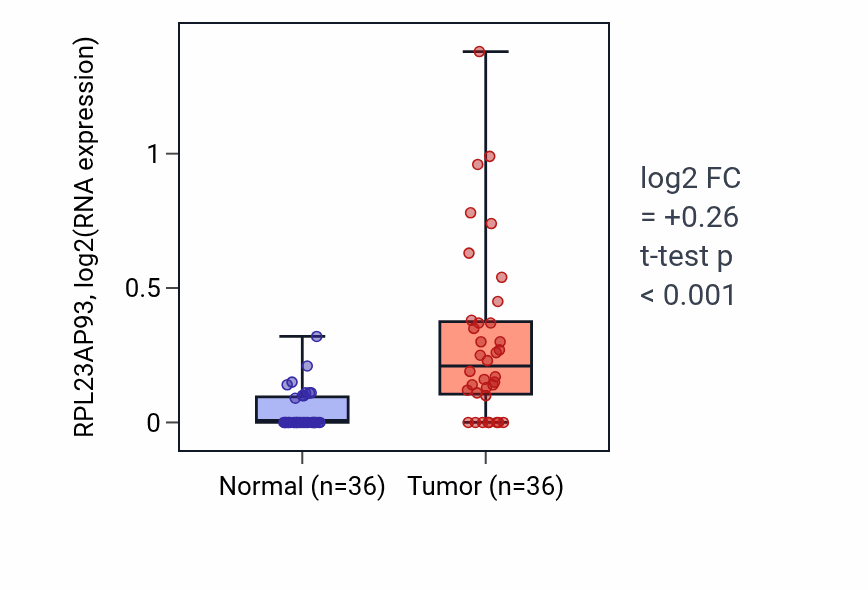 Tumor-vs-normal expression box plot for RPL23AP93 in KIRC.