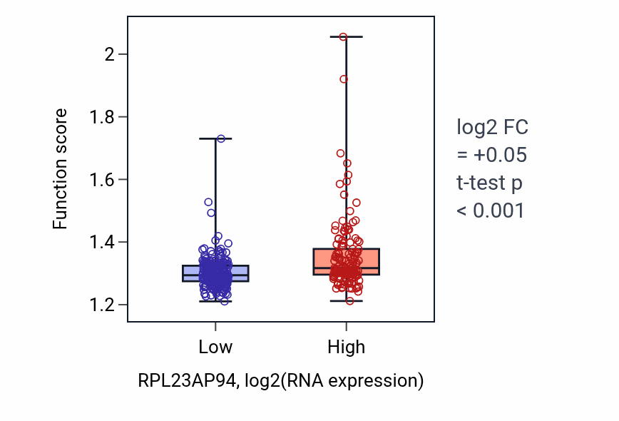 Box plot of Ribose phosphate biosynthetic process in RPL23AP94-low vs RPL23AP94-high samples in STAD.