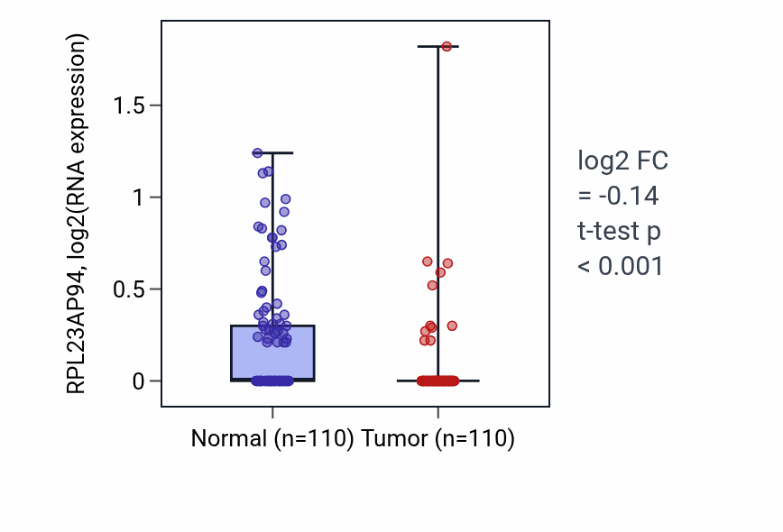 Tumor-vs-normal expression box plot for RPL23AP94 in BRCA.