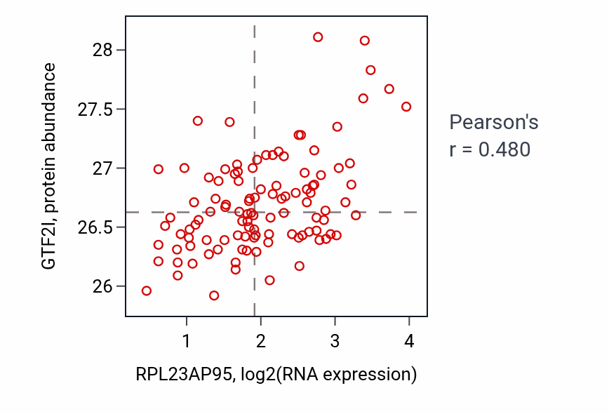 Per-sample scatter of RPL23AP95 vs GTF2I in LSCC (Pearson r = 0.48).