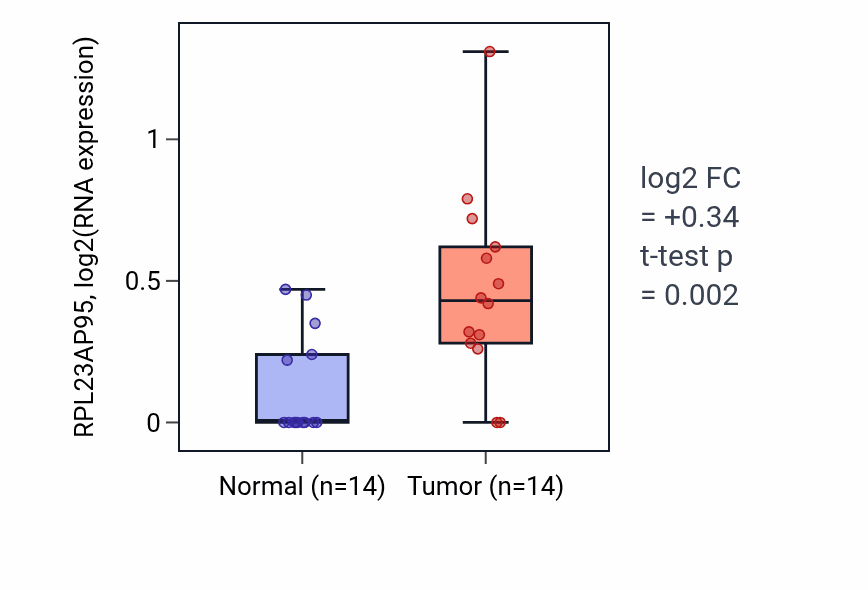 Tumor-vs-normal expression box plot for RPL23AP95 RNA in BLCA.