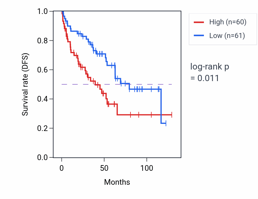 Kaplan&ndash;Meier survival curve for RPL23AP95 RNA-high vs -low samples in KIRC.