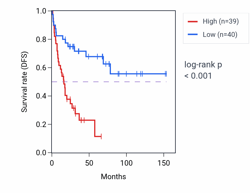 Kaplan&ndash;Meier survival curve for RPL23AP96 RNA expression in ACC: high vs low expression groups.
