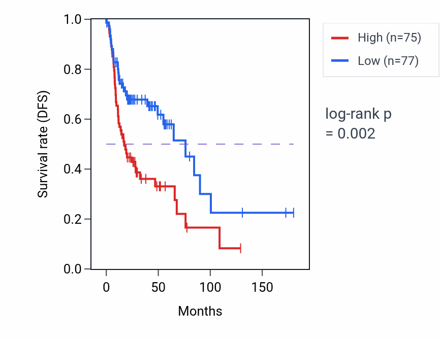 Kaplan&ndash;Meier survival curve for RPL23AP97 RNA expression in HNSC: high vs low expression groups.