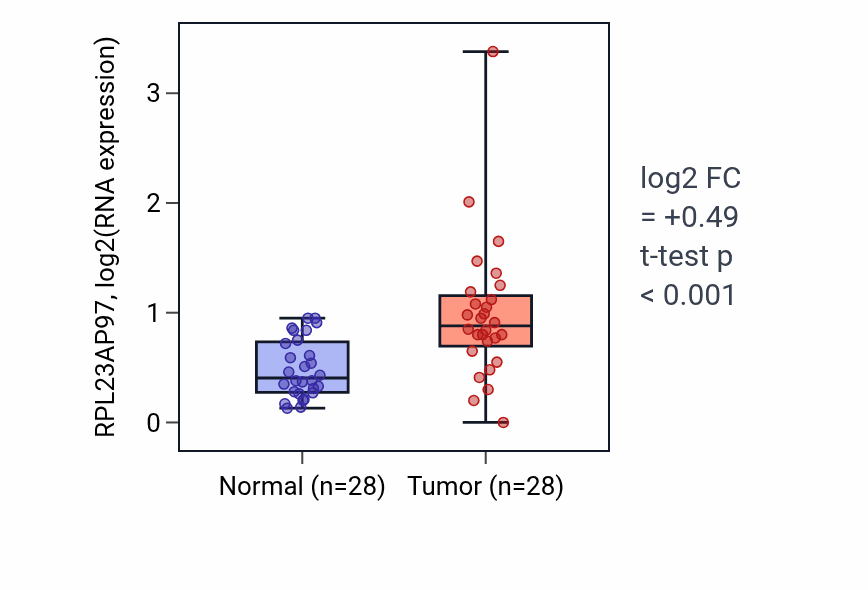 Tumor-vs-normal expression box plot for RPL23AP97 in LIHC.