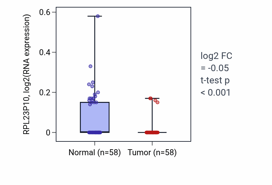 Tumor-vs-normal expression box plot for RPL23P10 in THCA.