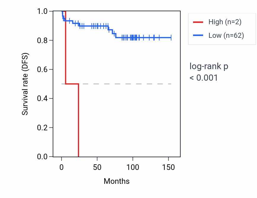 Kaplan&ndash;Meier survival curve for RPL23P11 RNA expression in KICH: high vs low expression groups.