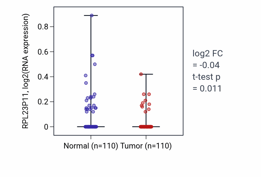 Tumor-vs-normal expression box plot for RPL23P11 in BRCA.