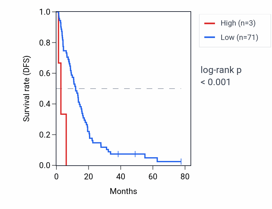 Kaplan&ndash;Meier survival curve for RPL23P4 RNA expression in MESO: high vs low expression groups.