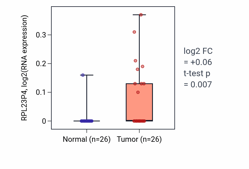 Tumor-vs-normal expression box plot for RPL23P4 in STAD.
