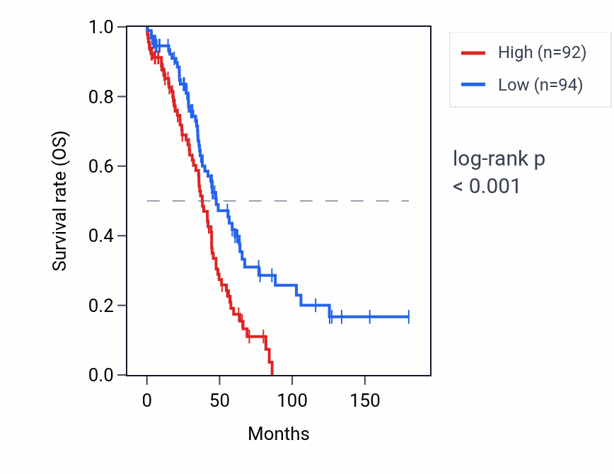 Kaplan&ndash;Meier survival curve for RPL23P8 RNA expression in OV: high vs low expression groups.