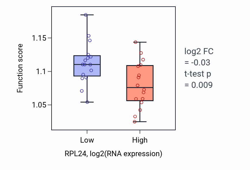 Box plot of Regulation of pattern recognition receptor signaling pathway in RPL24-low vs RPL24-high samples in OESOPHAGUS.