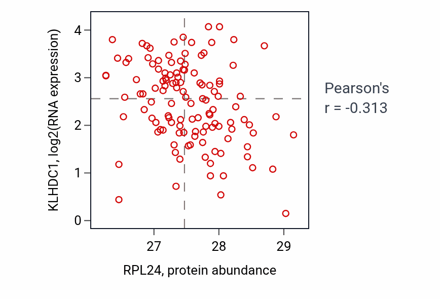 Per-sample scatter of RPL24 vs KLHDC1 in BRCA (Pearson r = -0.31).