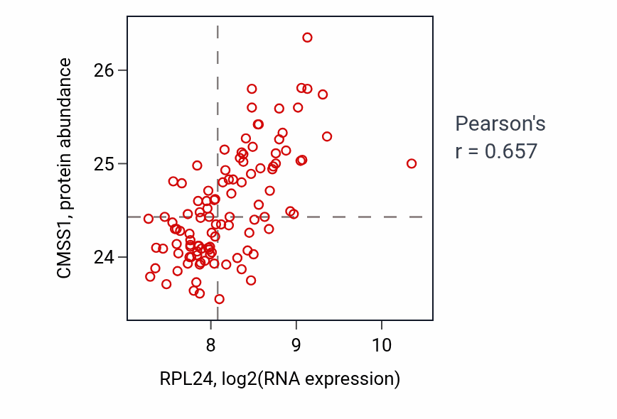 Per-sample scatter of RPL24 vs CMSS1 in LSCC (Pearson r = 0.66).