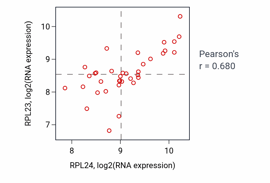 Per-sample scatter of RPL24 vs RPL23 in CHOL (Pearson r = 0.68).