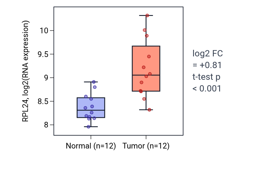 Tumor-vs-normal expression box plot for RPL24 in KIRC.