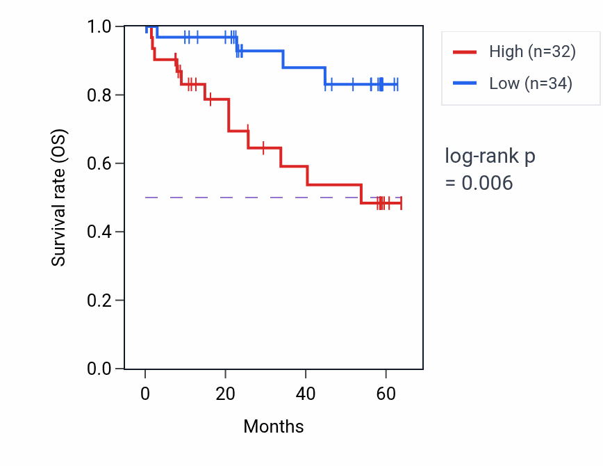 Kaplan&ndash;Meier survival curve for RPL24 mass-spec protein-high vs -low samples in CCRCC.