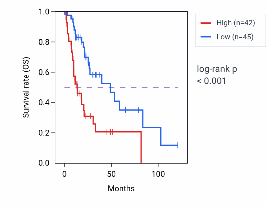 Kaplan&ndash;Meier survival curve for RPL24 RNA-high vs -low samples in LIHC.