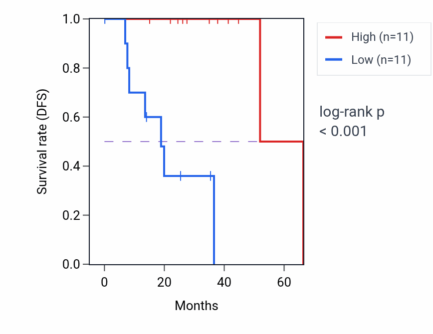 Kaplan&ndash;Meier survival curve for RPL24P2 RNA expression in UVM: high vs low expression groups.