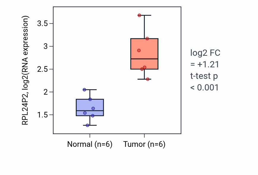 Tumor-vs-normal expression box plot for RPL24P2 in KIRC.