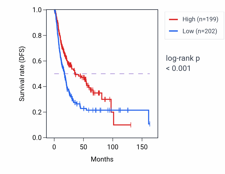 Kaplan&ndash;Meier survival curve for RPL24P4 RNA expression in BLCA: high vs low expression groups.